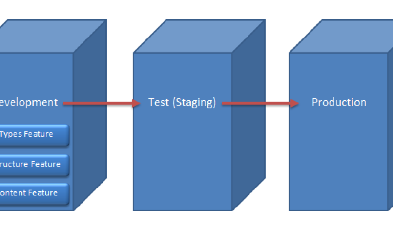 How to  deploy QUICKLY and SAFELY  to the live site WITHOUT comprehensive testing