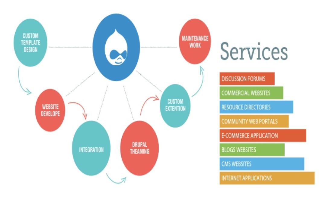 Drupal Global Services, How to use global services in Drupal 8