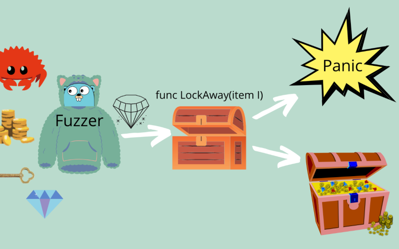 Fuzzy testing in golang, what is fuzzy testing?